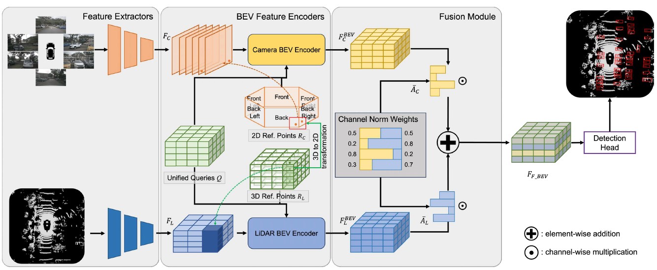 UniBEV: Multi-modal 3D Object Detection with Uniform BEV Encoders for Robustness against Missing Sensor Modalities