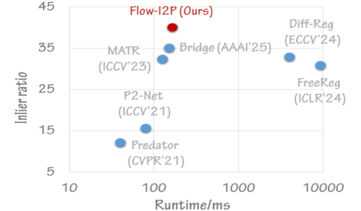 Enhance Image-to-Point-Cloud Registration with Beltrami Flow