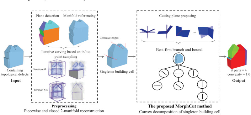 MorphCut: An Efficient Convex Decomposition Method of 3D Building Models for Urban Morphological Analytics