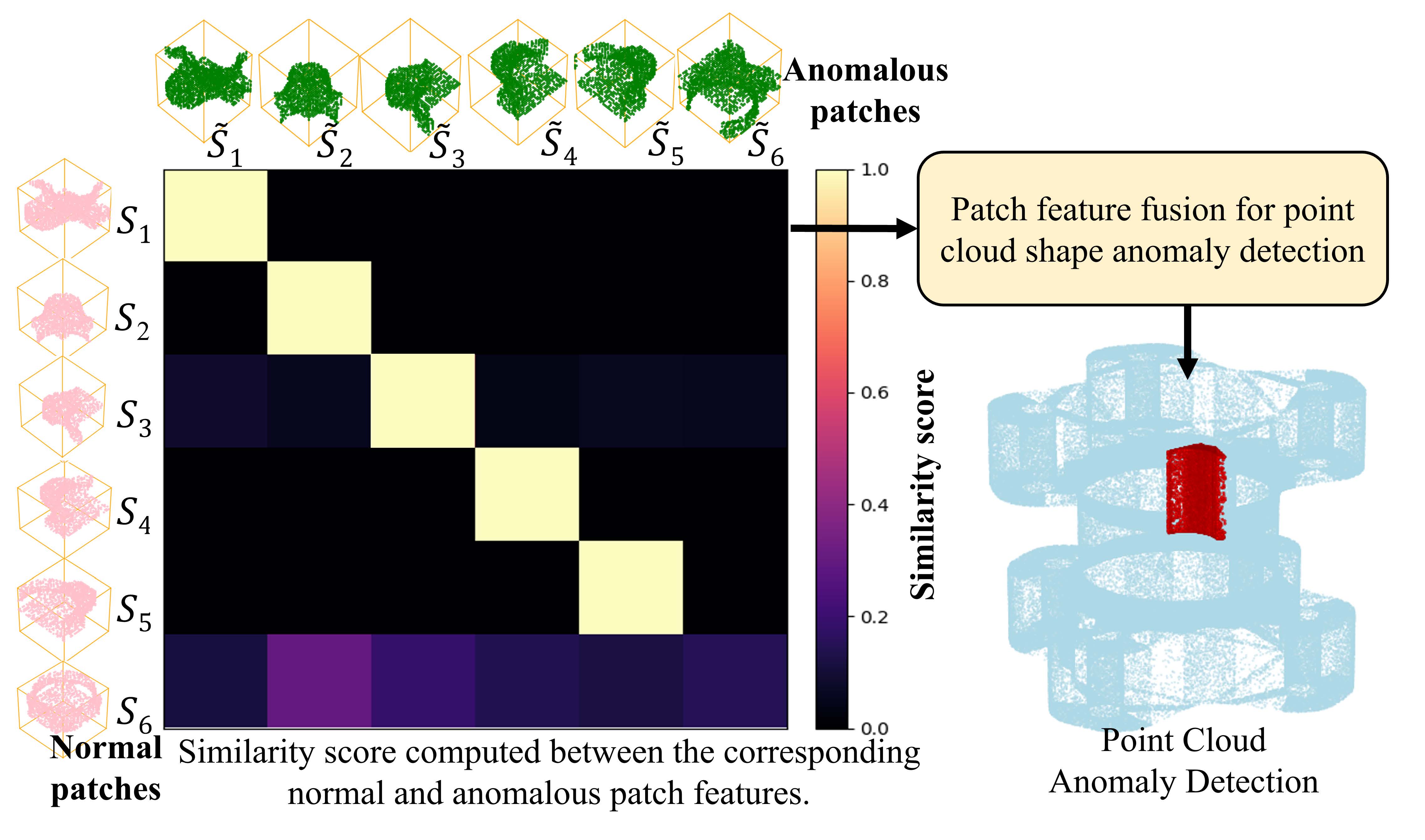 Hierarchical Point-Patch Fusion with Adaptive Patch Codebook for 3D Shape Anomaly Detection