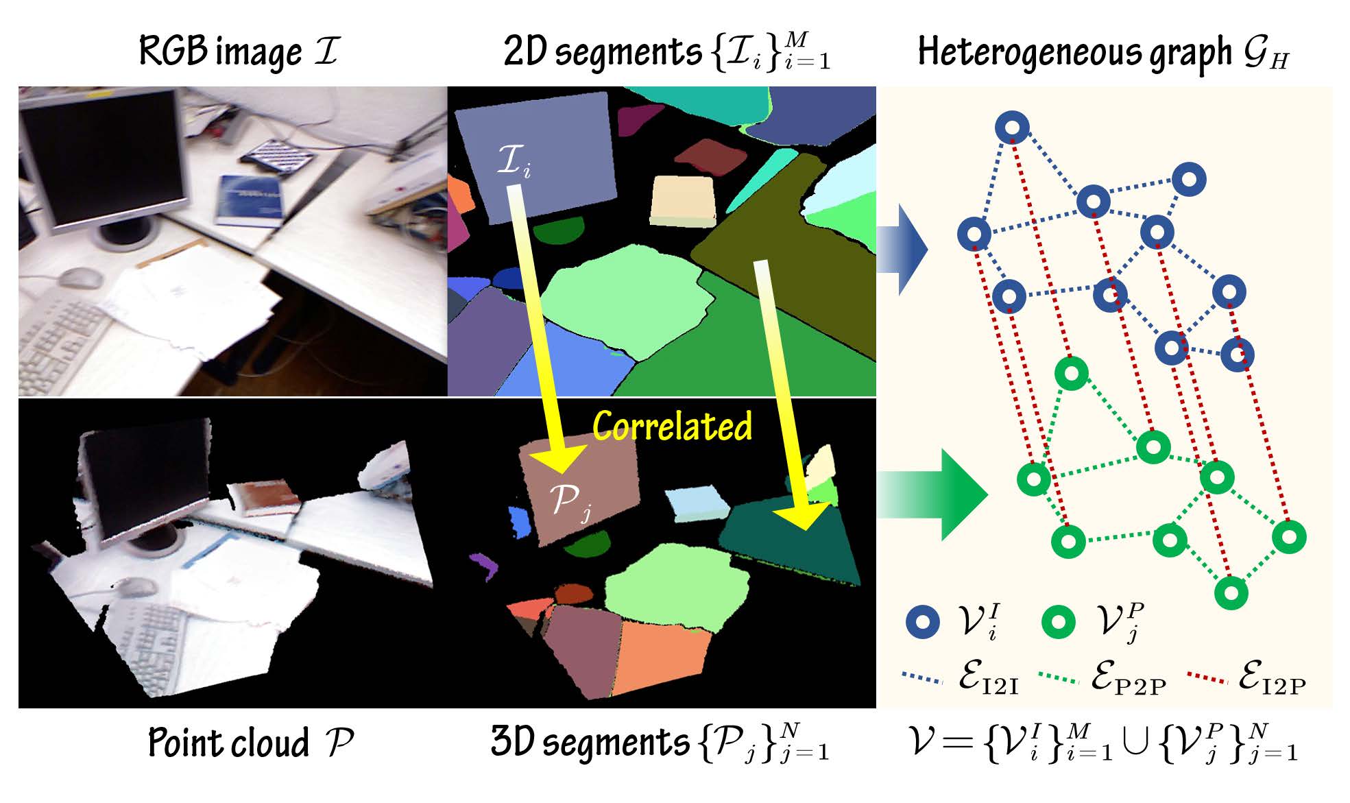 Hg-I2P: Bridging Modalities for Generalizable Image-to-Point-Cloud Registration via Heterogeneous Graphs