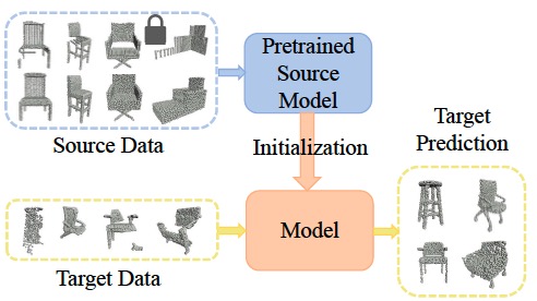 PointSFDA: Source-free Domain Adaptation for Point Cloud Completion