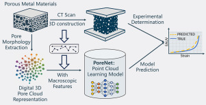 3D pore cloud-informed deep learning framework for multiscale structure–energy absorption correlation in porous sandwich materials